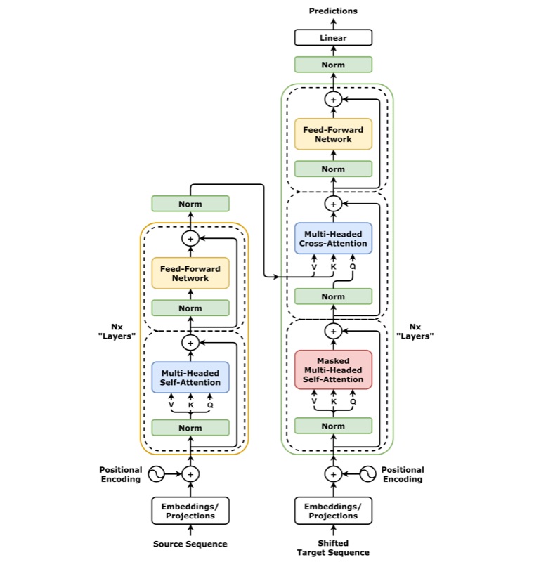 Transformer architecture diagram